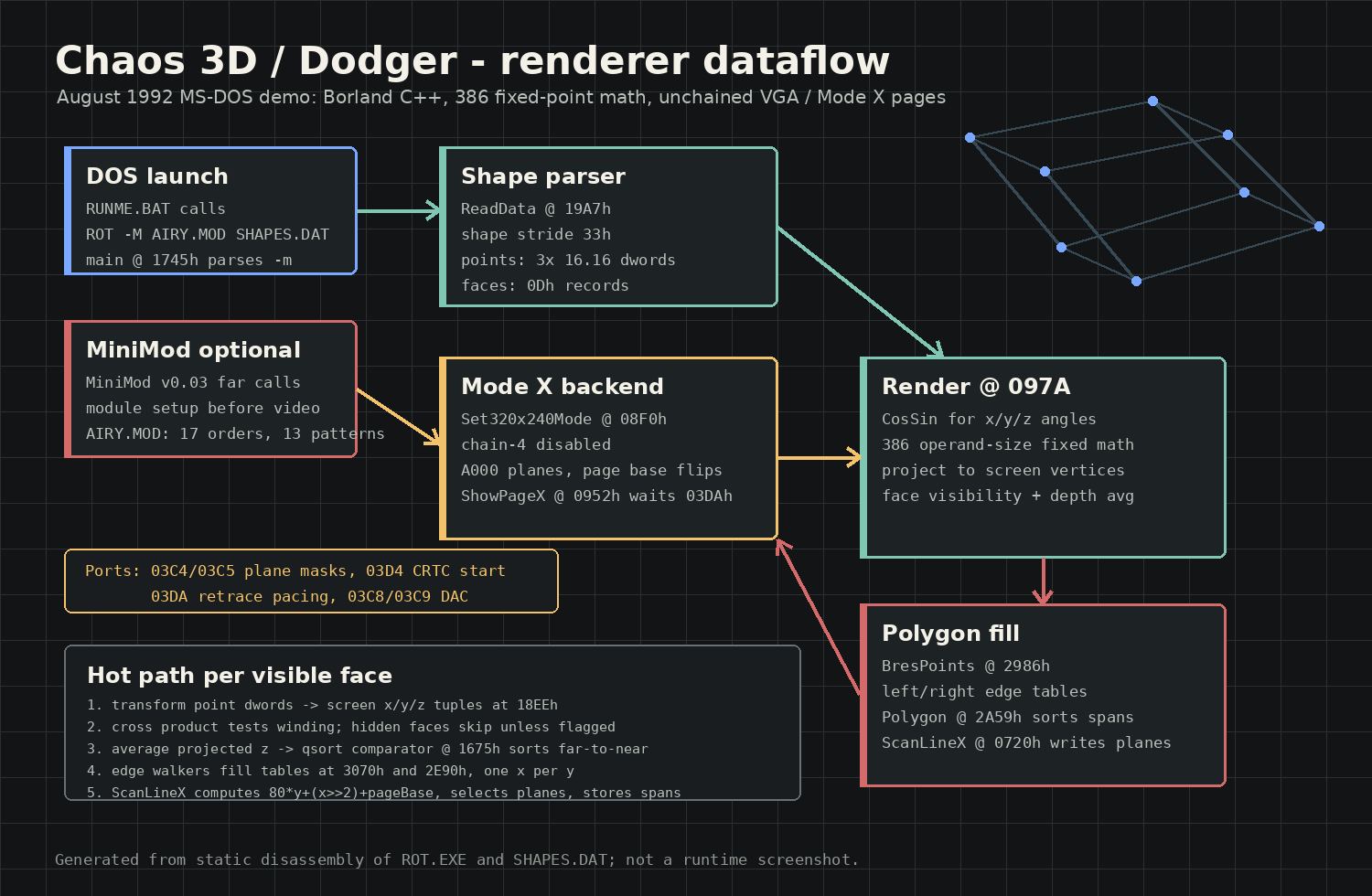 Chaos 3D generated renderer dataflow map