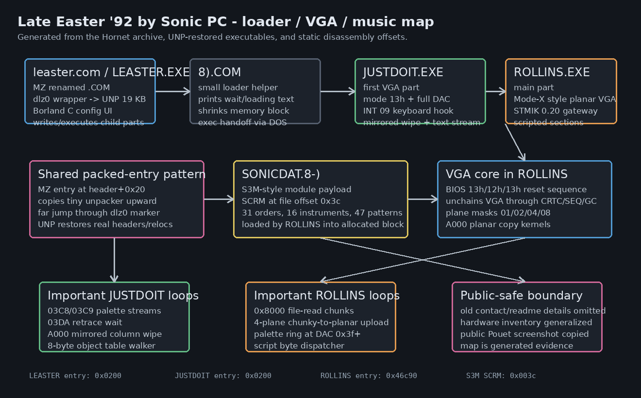 Late Easter '92 loader, VGA, and music pipeline map