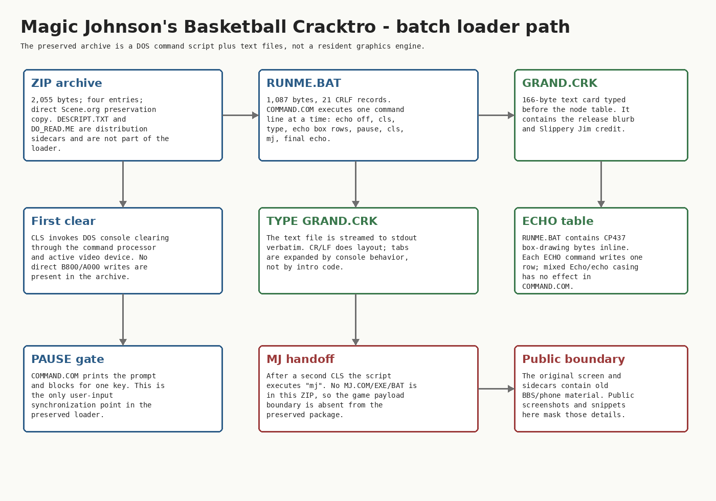 Magic Johnson's Basketball Cracktro batch flow map