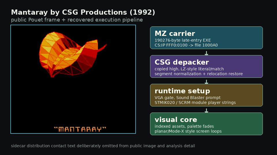 Mantaray recovered carrier and runtime pipeline map